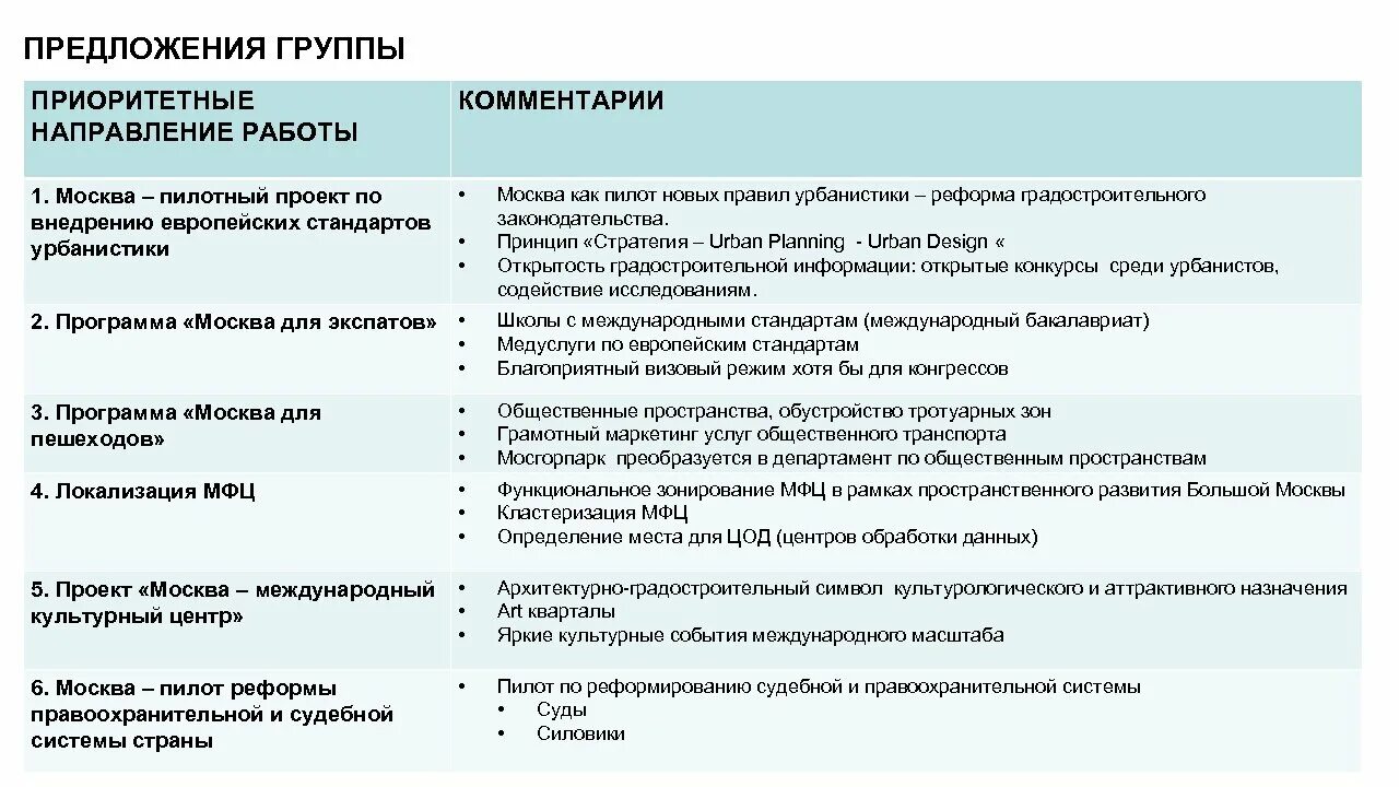 Направления урбанистики. Задачи урбанистики. Урбанистика принципы. Коллектив предложение. Направление предложения