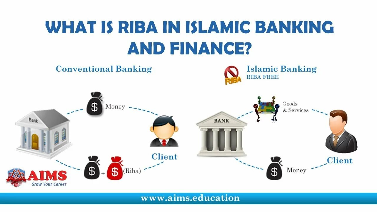 Banking explained. Islamic banking. исламский банкинг. исламские финансы. исламский банкинг картинки.