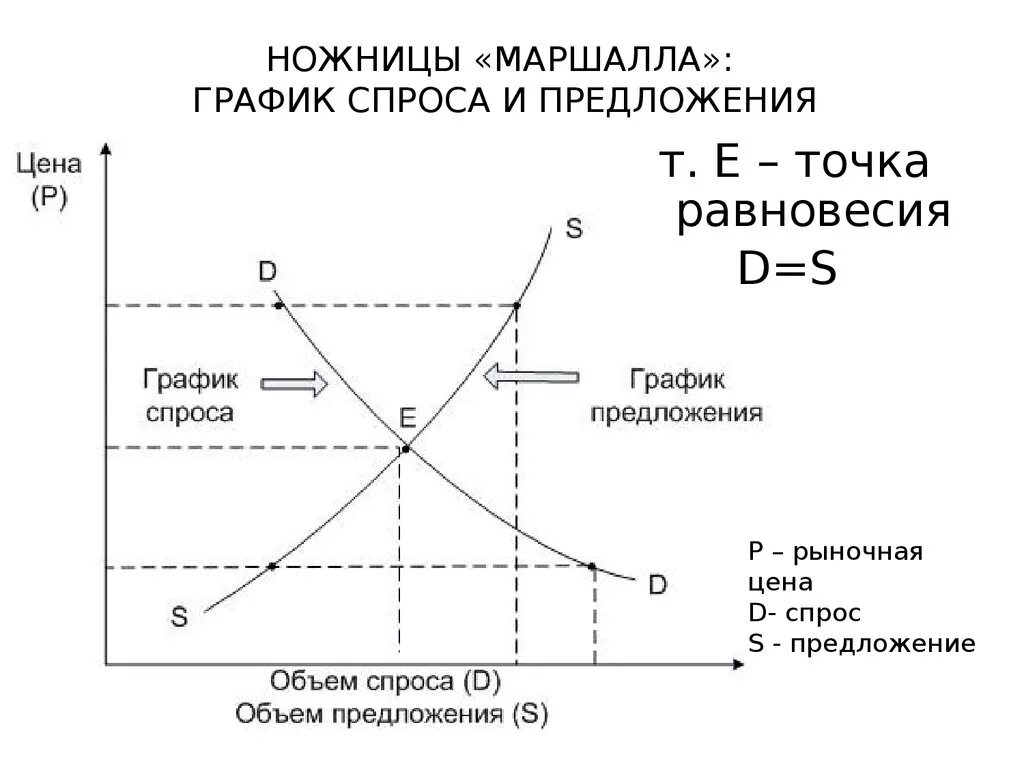 График спроса и предложения в экономике. Спрос и предложение в экономике графики. Н х в экономике