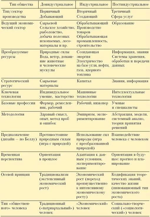 Нормы постиндустриального общества. Таблица индустриальное общество и постиндустриальное общество. Таблица доиндустриальная Индустриальная постиндустриальная. Традиционное индустриальное и постиндустриальное общество таблица. Характеристика типов общества.