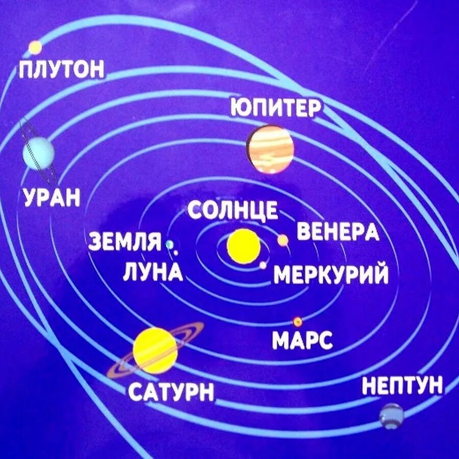 Местоположение планет. Расположение планет от солнца. Расположение планет солнечной системы. Схема расположения планет. Расположение планет от солнца схема.