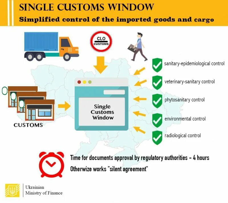 Single window. Single window customs. single window system. single window usa. at the customs текст.