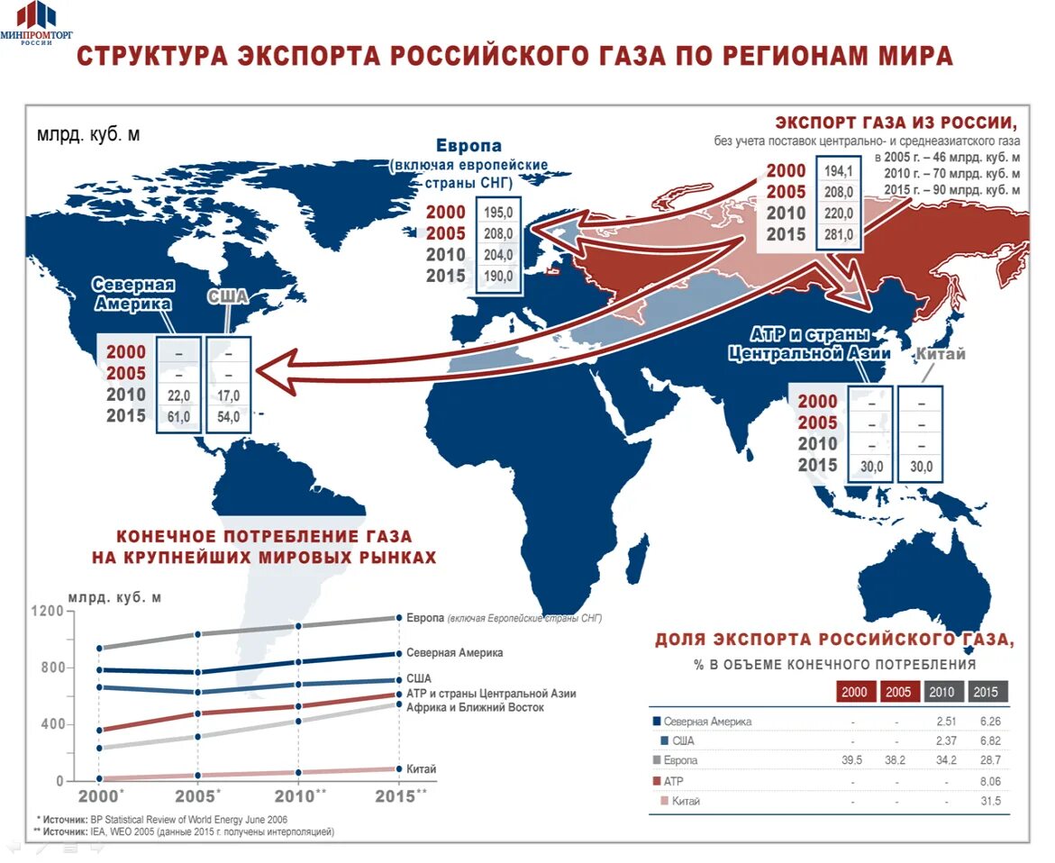 Какие страны поставляет газ. Экспорт нефти и газа из России на карте. Импорт экспорт газа США. Страны импортеры российского газа. Структура экспорта газа из России.