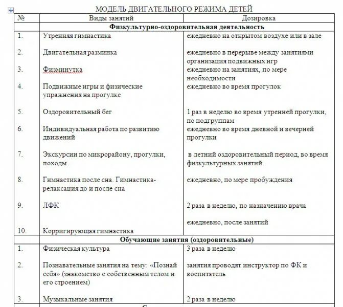 Анализ деятельности в средней группе. Карта педагогический анализ физкультурного занятия в детском саду. Карта анализа физкультурного занятия в ДОУ. Схема конспекта проведения утренней гимнастики. Схема анализа по физической культуре в ДОУ.