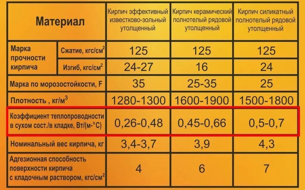 Сколько плотность кирпича. Кирпич глиняный полнотелый коэффициент теплопроводности. коэффициент теплопроводности кирпича полнотелого. коэффициент теплопроводности силикатного кирпича. теплопроводность силикатного пустотелого кирпича.