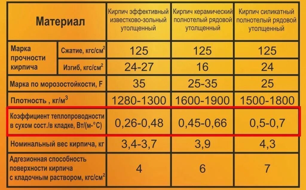 Кирпич глиняный полнотелый коэффициент теплопроводности. Плотность керамического и силикатного кирпича. Коэффициент теплопроводности кирпича полнотелого. Коэффициент теплопроводности силикатного кирпича. Кирпич 1800 кг м3