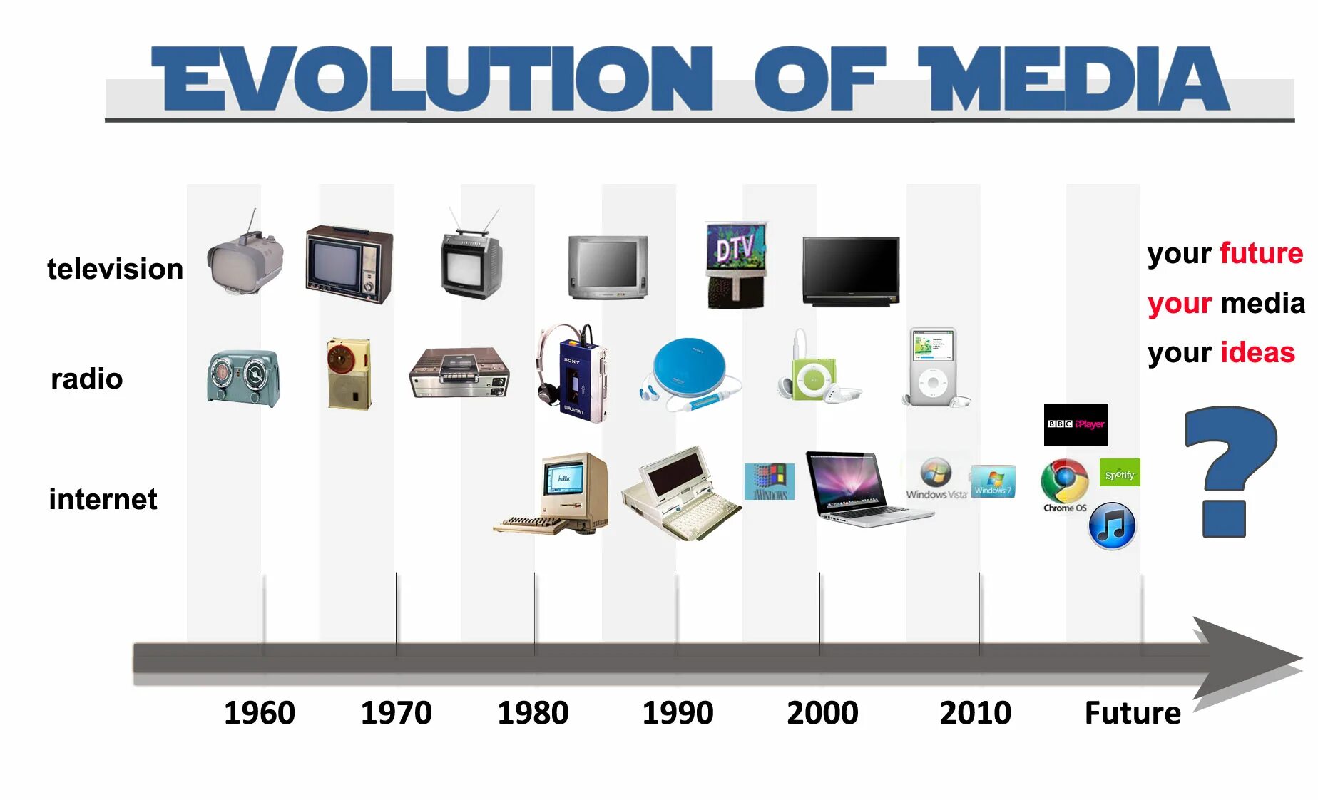 Devices channel. История развития Медиа. Эволюция Медиа. Эволюция радиовещания. Эволюция радио.