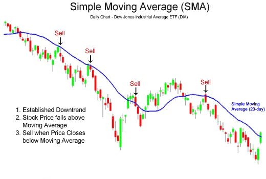 Colored moving averages with close signals. Индикаторный (moving average) и adx. moving average simple индикатор. скользящая средняя moving average. simple moving average (sma).