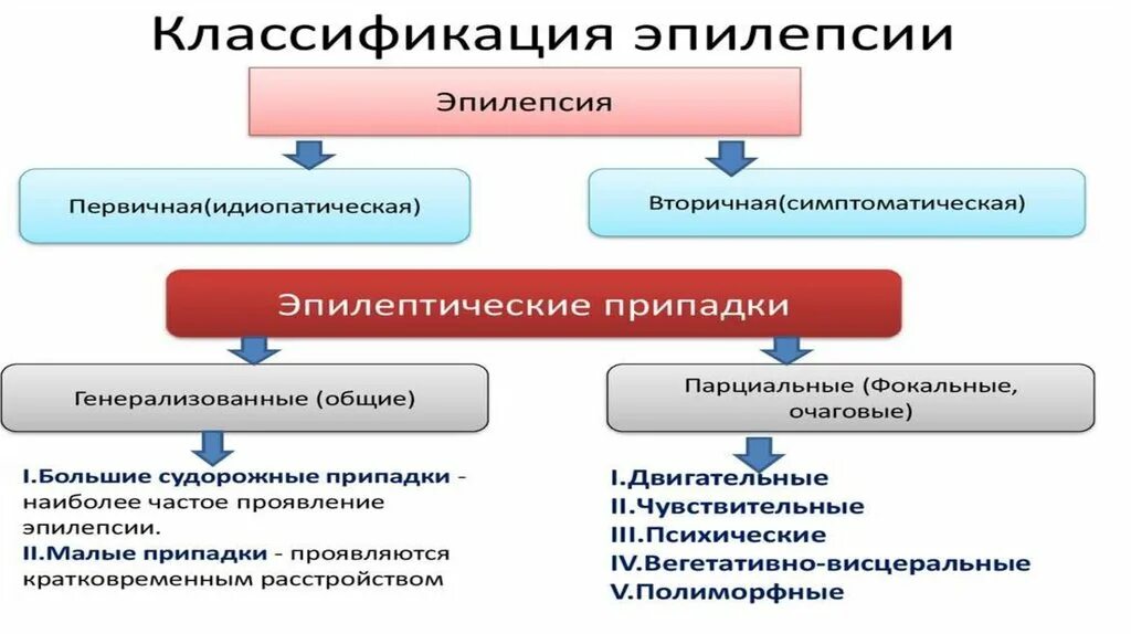 Эпилепсия, проявления, профилактика.. Профилактика при эпилепсии. Профилактика эпилептических припадков. Эпилепсия первичная профилактика. Нэо неврология эпилепсия остеопатия