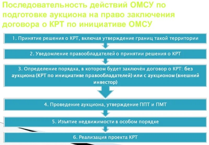Комплексное развитие территории. Крт правообладатель. Крт правообладатель. Крт автомоторная. Крт правообладатель.