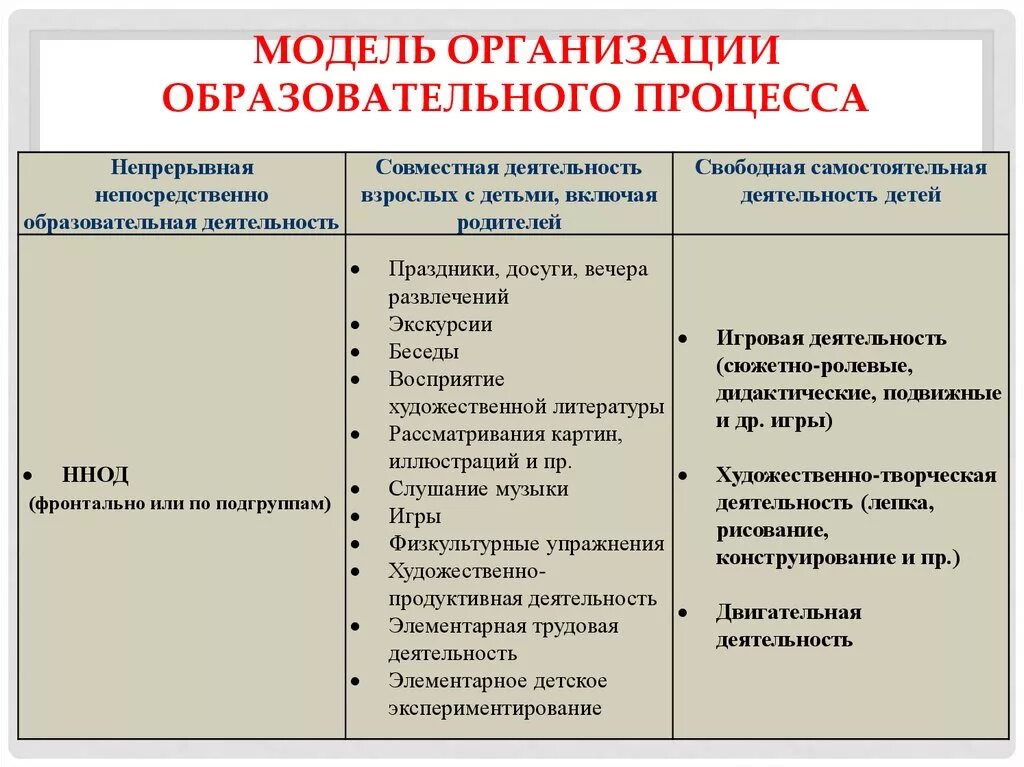 Образовательные организации характеристика деятельности. Три модели организации образовательного процесса в ДОУ. Модель организации педагогического процесса в ДОУ. Модель образовательной деятельности детей в ДОУ. Модель организации образовательной деятельности в ДОУ.