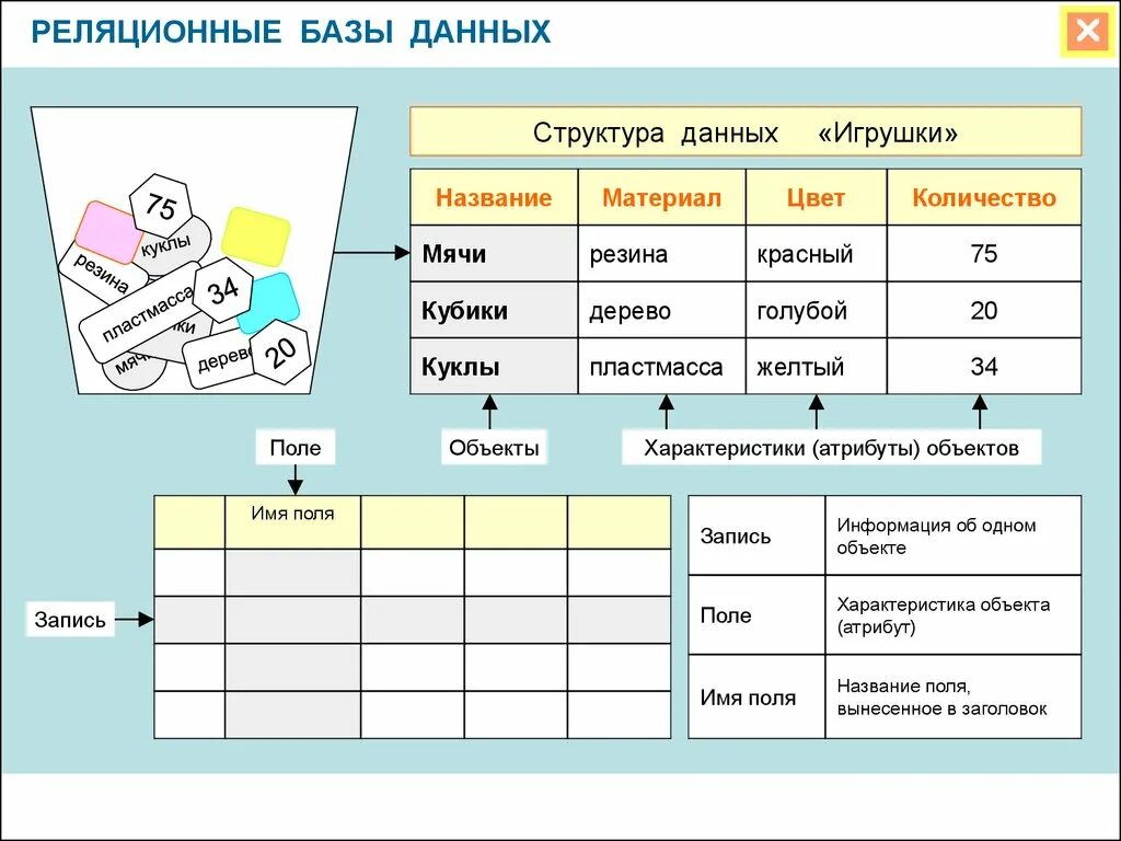 Базы данных характеризуются. Структура реляционной базы данных. Структура реляционной базы данных БД. Таблица база данных по информатике 9 класс. Реляционные базы данны.