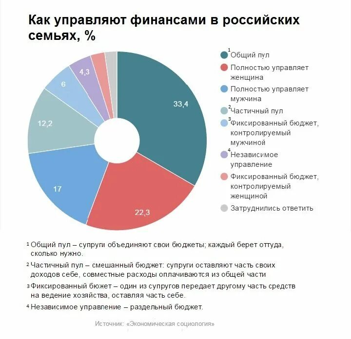 Распределение средств бюджета. Статистика доходов и расходов семейного бюджета рф. как распределять бюджет в семье. семейный бюджет в процентах. как разделить семейный бюджет.