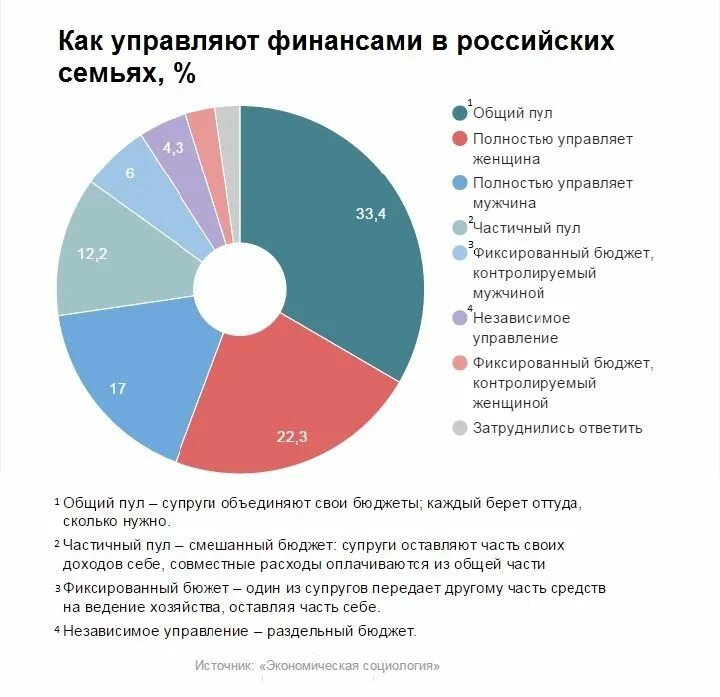 Статистика доходов и расходов семейного бюджета РФ. Как распределять бюджет в семье. Схема распределения бюджета в процентах. Расходы в процентах семейного бюджета. Общие расходы супругов