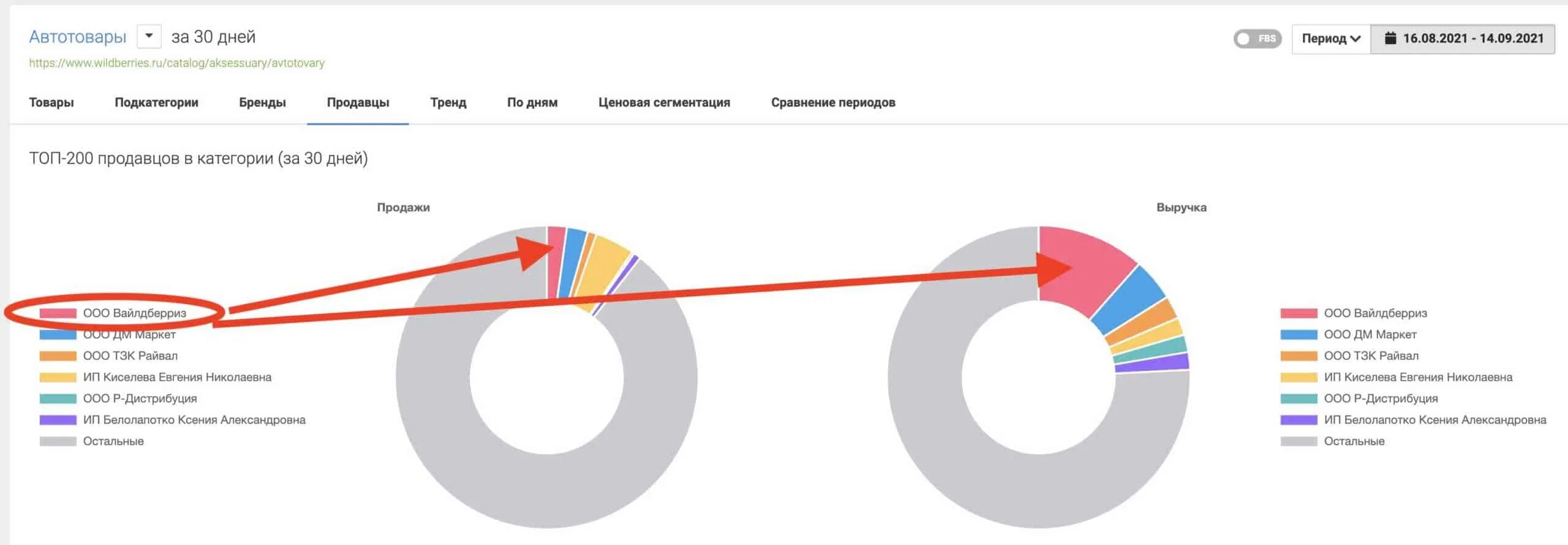 Что найти на вб. Популярные товары. Самые продаваемые товары на вайлдберрис. Самые продаваемые товары на маркетплейсах 2022. Популярные товары на вайлдберриз 2022.