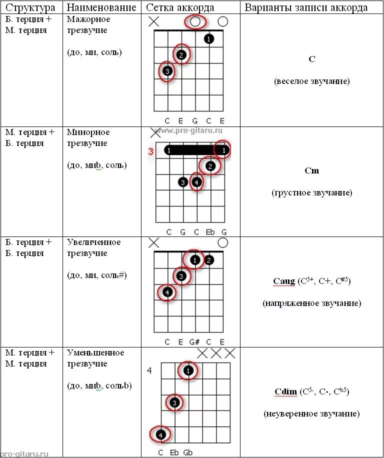 Мусорок аккорды. Строение минорного аккорда. Схема построение трезвучий гитара. Аккорд до минор на гитаре схема. Минорные аккорды для гитары таблица.