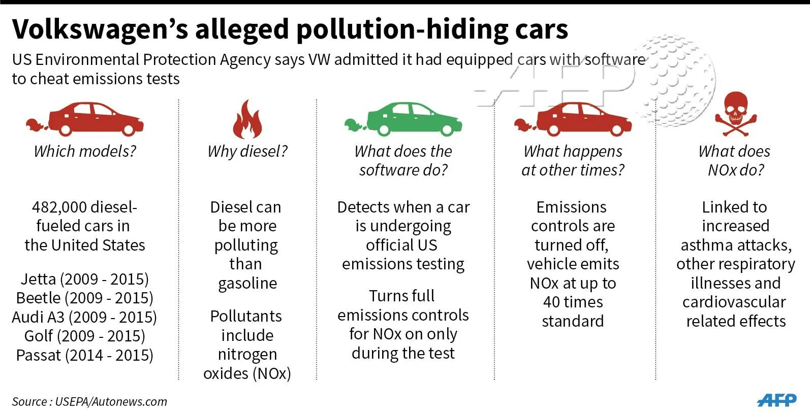 Эмиссия тест. Car environment. Volkswagen vehicle emission Control information. Fast Attack vehicle компании Фольксваген. The share of Diesel cars Volkswagen 2015.