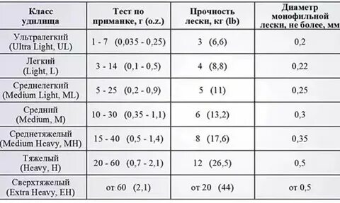 Тест удилища