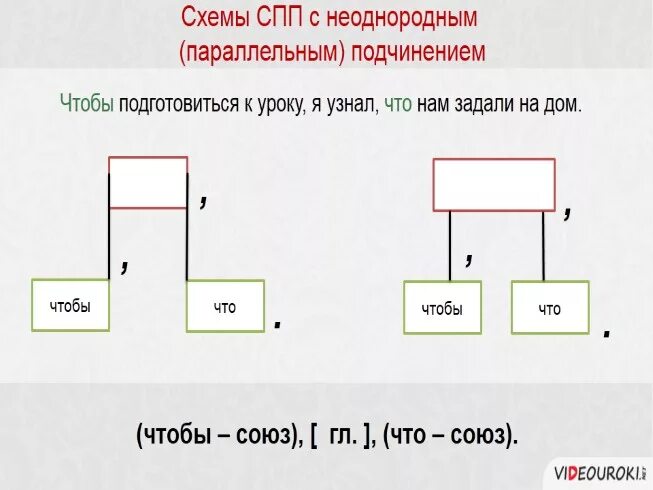 Вертикальная схема подчинения. Вертикальные схемы предложений СПП. Параллельное подчинение придаточных вертикальная схема. Схема сложноподчиненного предложения. Вертикальные схемы сложноподчиненных предложений.