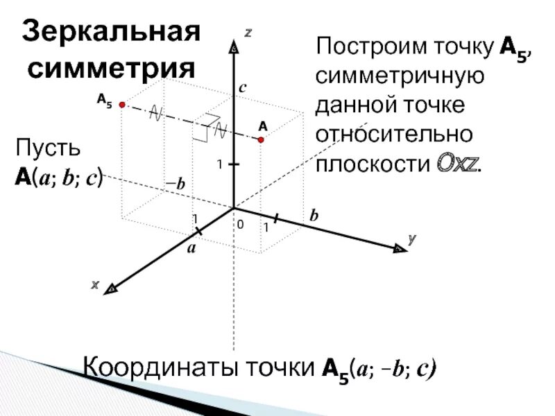 Изобрази точки относительно оси. Координаты точки симметричной относительно плоскости. Координаты точки симметричной точке относительно плоскости. Точка симметричная относительно плоскости. Зеркальная симметрия относительно координатных плоскостей.