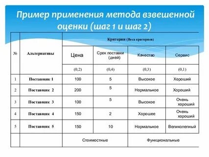 Решить оценки
