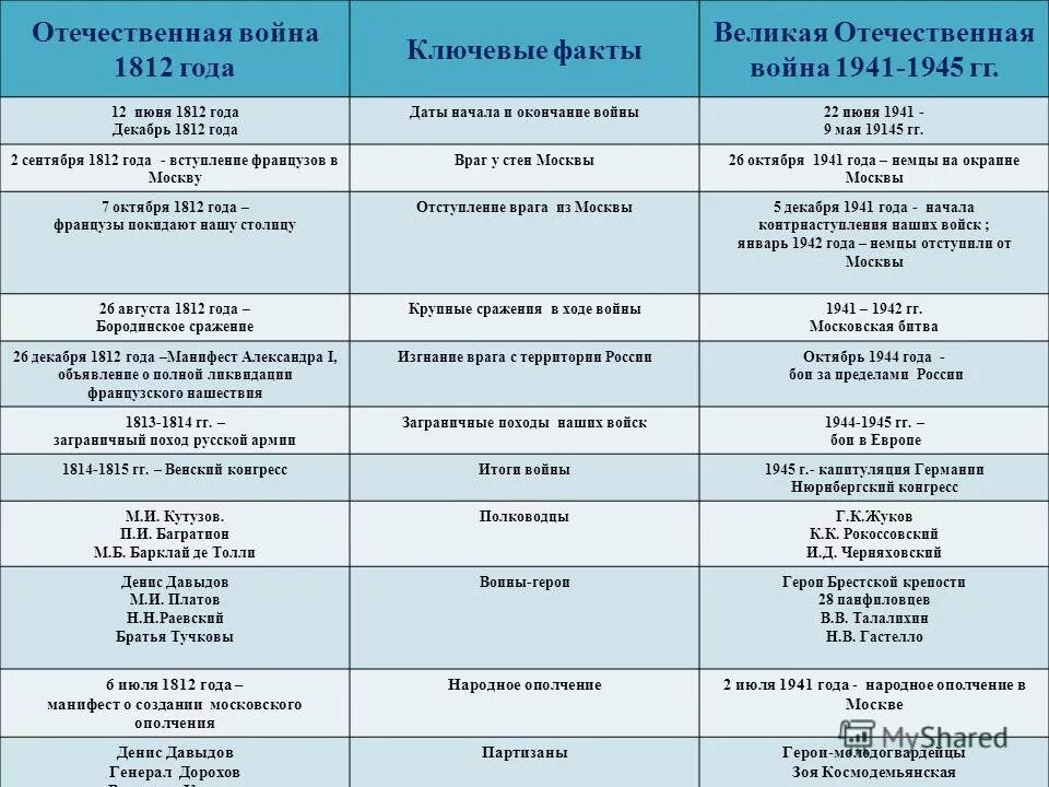 Таблица хронологическая таблица Отечественной войны 1812 года. Хронологическая таблица Великой Отечественной войны 1812. Сравнение отечественные войны