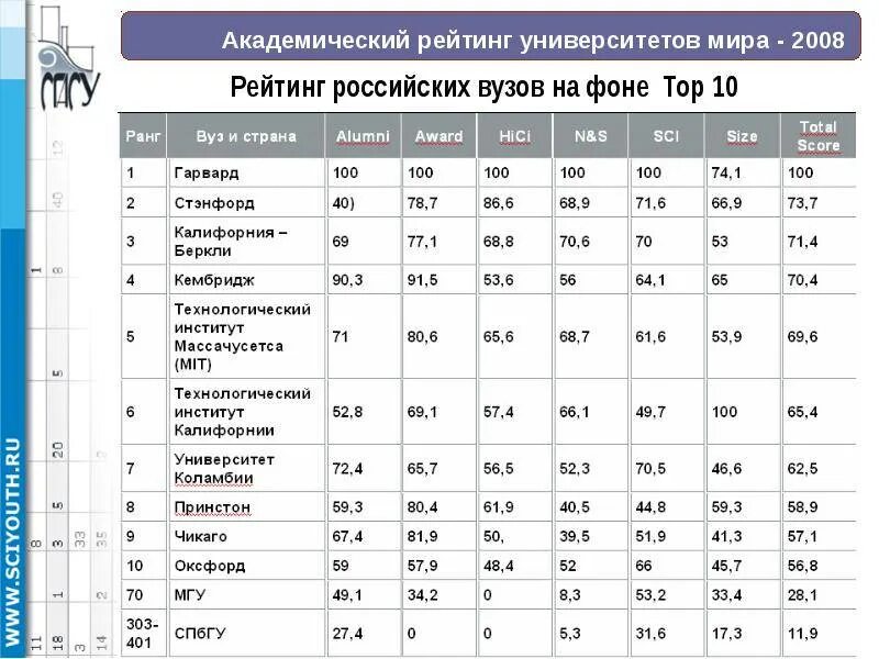 Топ рейтинг вузов. Мировые университеты список. Мировой рейтинг университетов. Международный рейтинг вузов.