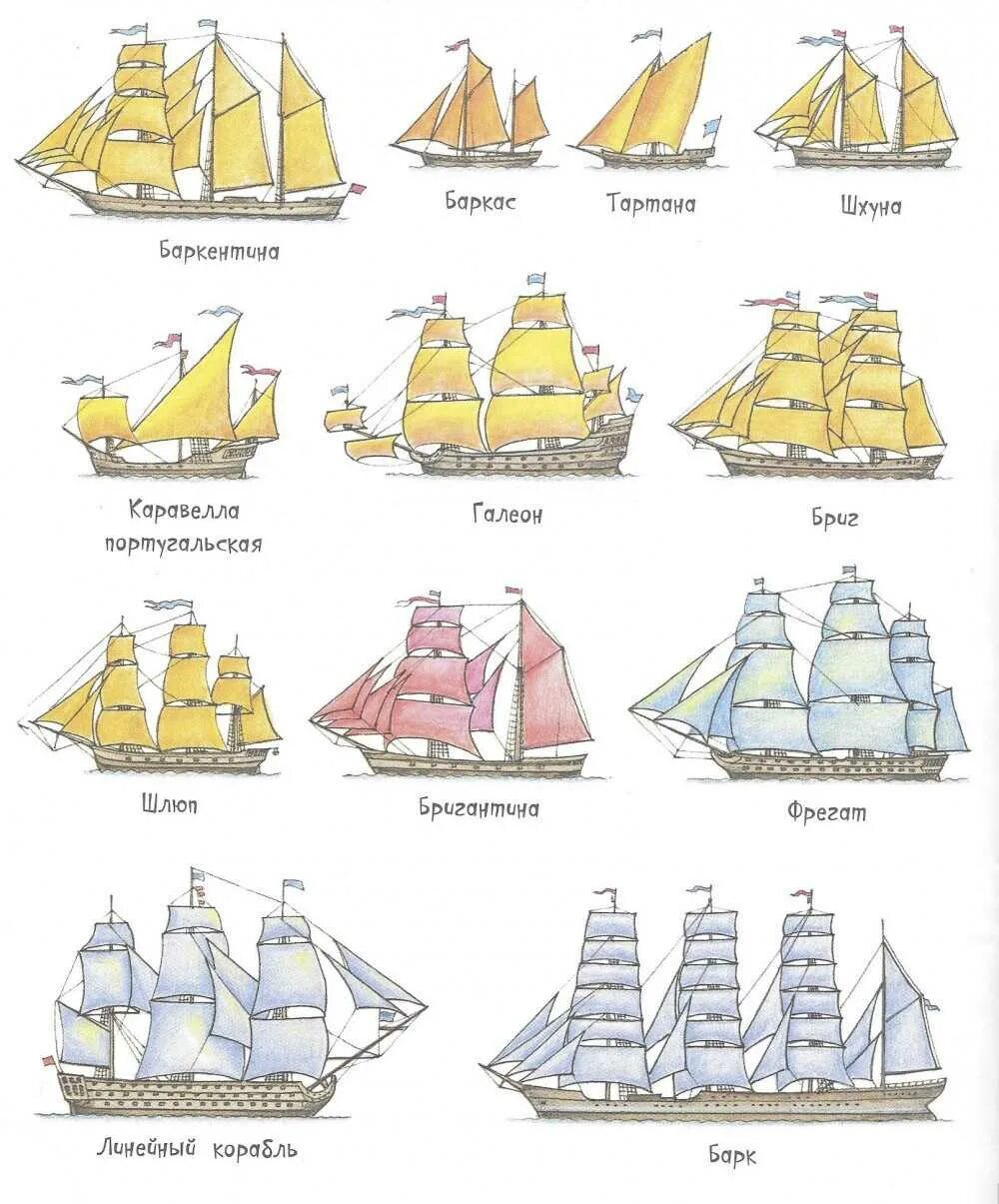 Тип парусного судна. Классификация парусных военных кораблей. Классификация парусного вооружения. Типы парусных судов. Типы парусных кораблей.