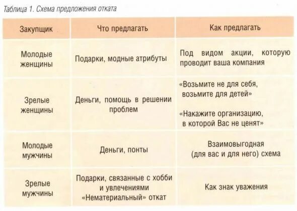 Что значит откат. Схема отката. Откаты в бизнесе схемы. Как предложить откат. Виды откатов.