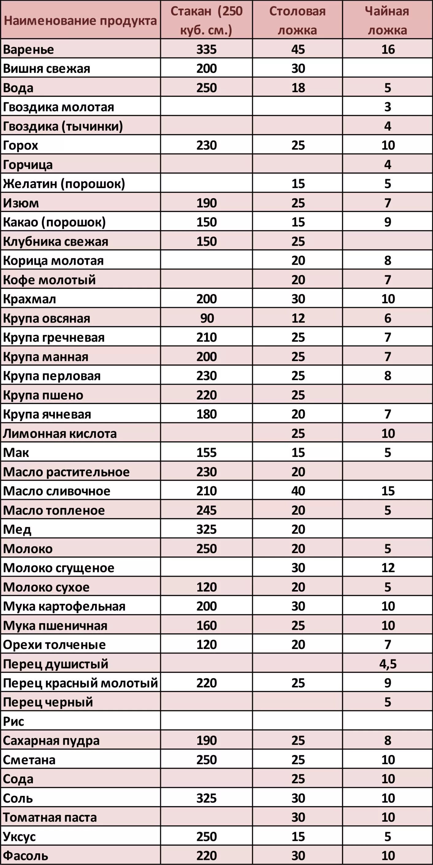 Мера весов столовая ложка. Таблица меры сыпучих продуктов в столовой ложке. Мерная таблица сыпучих продуктов в столовой ложке. Таблица меры веса сыпучих продуктов в столовой ложке. Меры веса в ложках в граммах таблица продуктов.