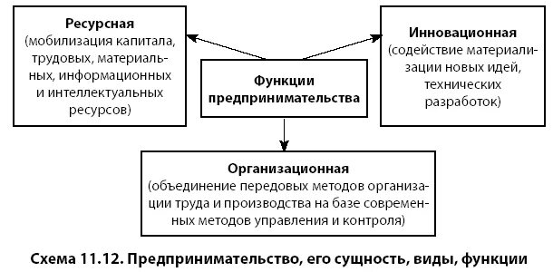 Приведите функции предпринимательства. Функции предпринимательства. Функции предпринимательской деятельности. Предпринимательство схема. Функции предпринимательства схема.