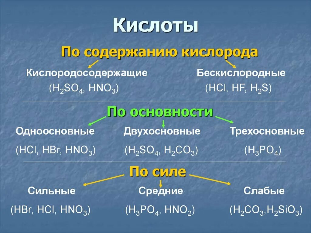 Слабая одноосновная кислота. Кислоты по содержанию кислорода бескислородные. Слабые бескислородные кислоты. Классификация кислот по по наличию кислорода. Одноосновная кислородсодержащая слабая кислота.