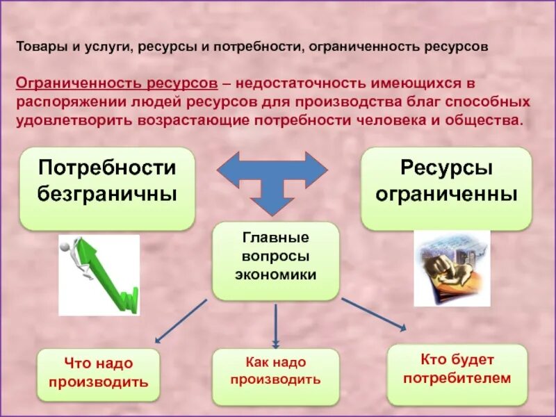 4 экономические проблемы общества. Ресурсы и потребности ограниченность ресурсов. Ограниченность ресурсов это в обществознании. Потребности и ресурсы Обществознание. Товары и услуги ресурсы и потребности ограниченность ресурсов.