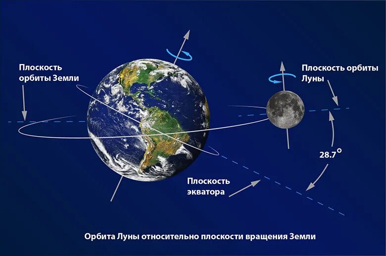 Орбита вращения Луны вокруг земли. Схема вращения земли. Траектория Луны относительно земли. Вращение земли и Луны вокруг солнца.