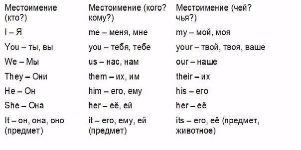 Твоей транскрипция. Местоимение я в английском языке. Таблица местоимений в английском. Я ты он она они на английском. Местоимения в английском языке таблица.