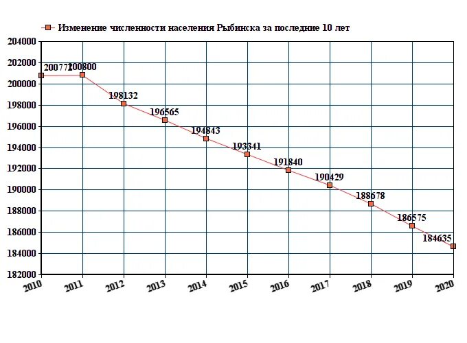 Население Ярославля на 2021. Псков население численность 2021. Калуга численность населения 2021. Ангарск численность населения 2021. Чита население численность 2023