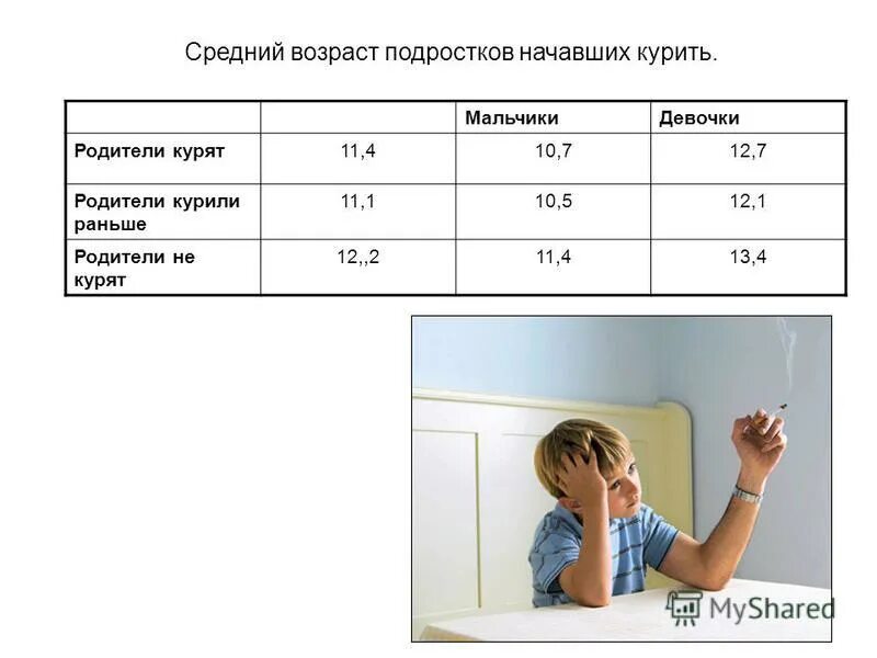 Подростковым считается возраст. Со скольки лет начинается подростковый Возраст у мальчиков. С какого возраста начинают курить подростки. До какого возраста подросток. Во сколько дети начинают курить.