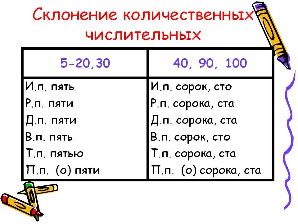 Склонение целых количественных числительных таблица. Склонение простых количественных числительных таблица. Склонение простых числительных таблица. Склонение сложных количественных числительных таблица. Одиннадцать просклонять по падежам