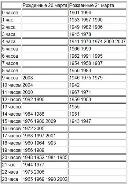 Сколько лет будет 1986. Сколько мне будет лет если я родилась в 2010. Я родилась в 2005 году. Количество детей рожденных в 2001 году. Как Кова года я родился.