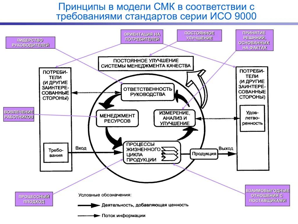 Принципы системы менеджмента качества ИСО 9001. ISO 9000 СМК. Модель системы менеджмента качества ИСО 2015.