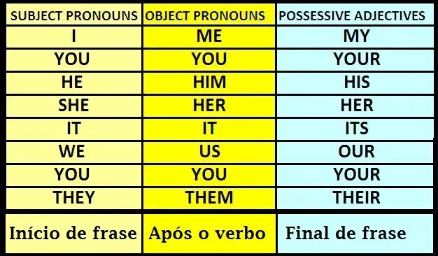 Subject possessive. Possessive pronouns притяжательные местоимения. Possessive adjectives possessive pronouns таблица. Personal and possessive pronouns таблица. Possessive adjectives таблица.