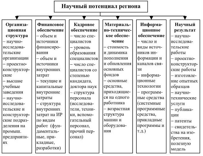 Потенциалы субъекта рф. Виды потенциала территории. Виды потенциалов региона. Структура потенциала территории. Научный потенциал региона.