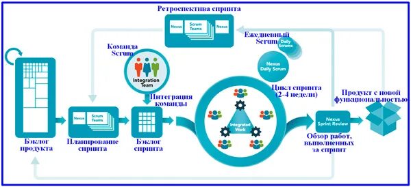 Протокол спринта. Ретроспектива Scrum. Ретроспектива спринта Scrum. Этапы ретроспективы. Ретроспектива спринта пример.