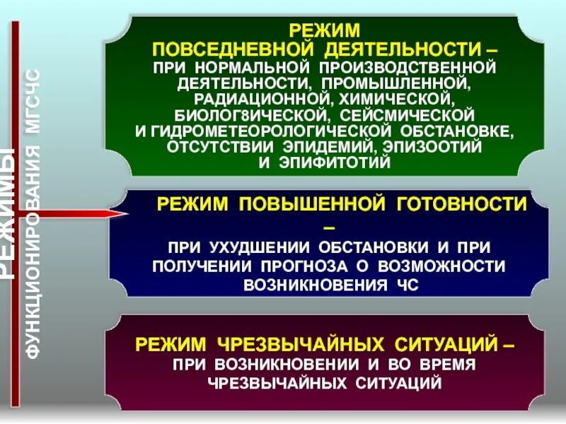 Режим чрезвычайной ситуации в российской федерации