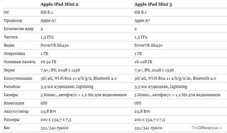 Характеристики 3.3 5. IPAD Mini 2 поколения характеристики. IPAD Mini 3 характеристики. Айпад мини 2 характеристики. IPAD Mini 1 характеристики.