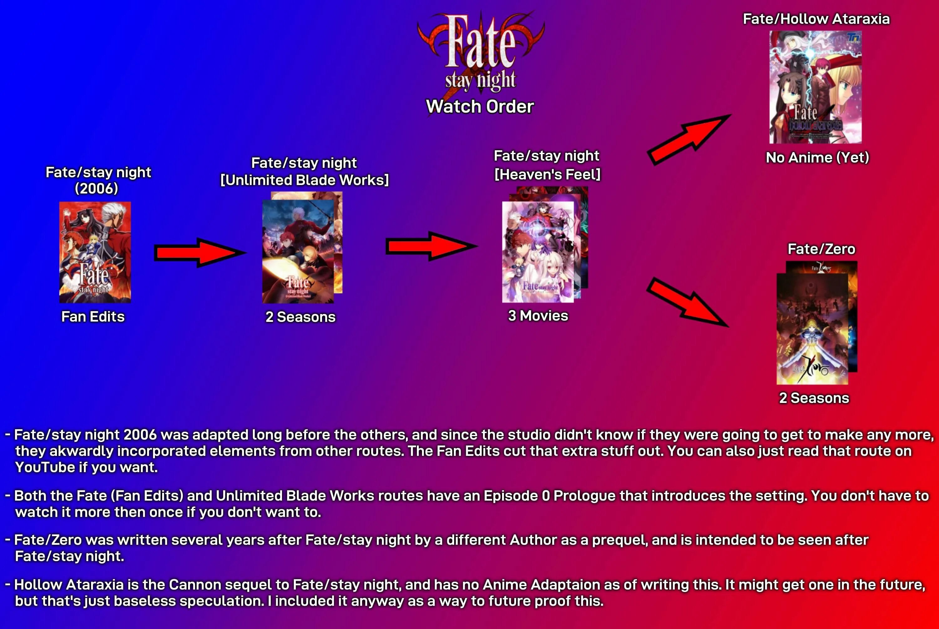 Watch order 1. Fate watch order. Хронология Фейт таблица. Fate порядок просмотра. Fate схема.