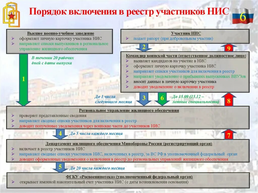 Уведомление о включении военнослужащего в реестр. Порядок включение в реестр. Включение в реестр НИС. Уведомление участника НИС. Федеральное управление накопительно ипотечной