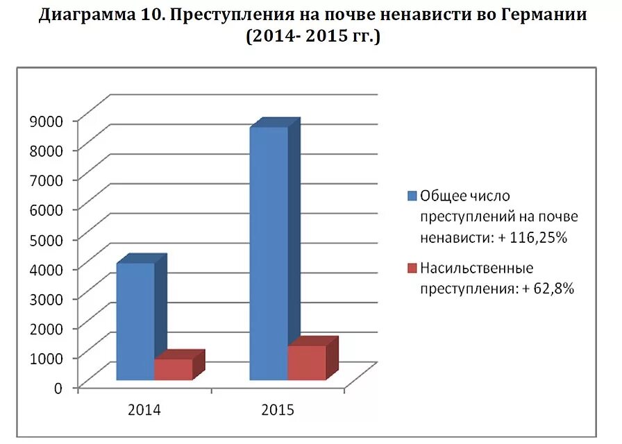 Связь уровня преступности. Диаграмма преступлений. Диаграмма правонарушений. Диаграмма преступности. Статистика преступлений в Германии.