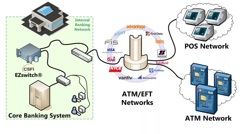 Структура атм сети. Технология ATM В компьютерных сетях. Electronic Funds transfer System. ATM Machine System diagram последовательности. Network bank