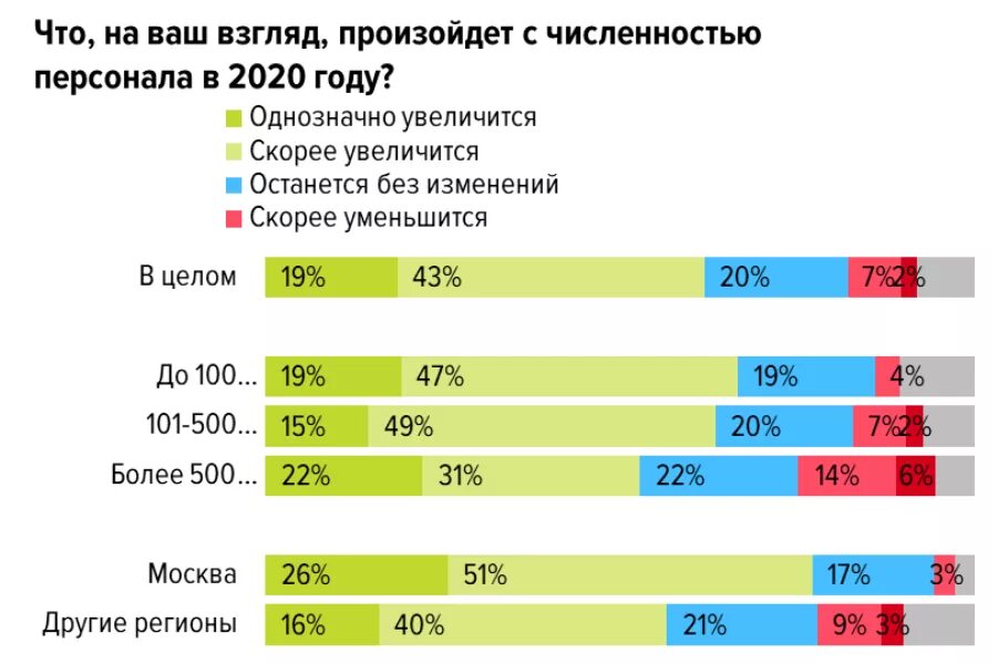 Увеличение численности персонала. График численности сотрудников. Численность сотрудников налоговых органов на 2020. Средняя численность персонала Роснефть 2020 год. 2020 какие изменения будут